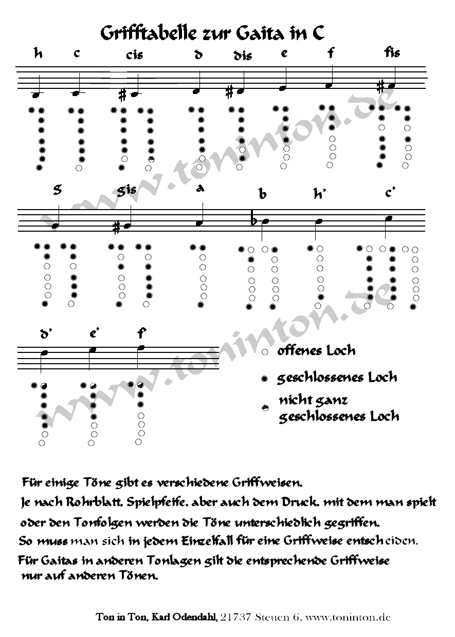 Bagpipe Finger Chart