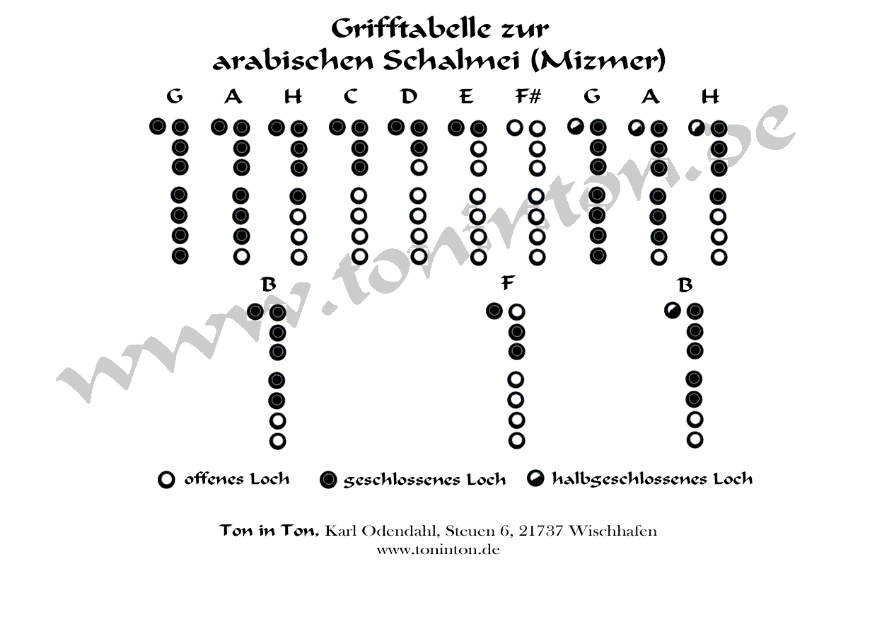 Chanter Finger Chart